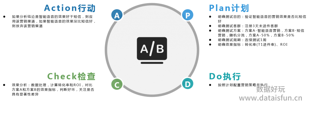 A/B test